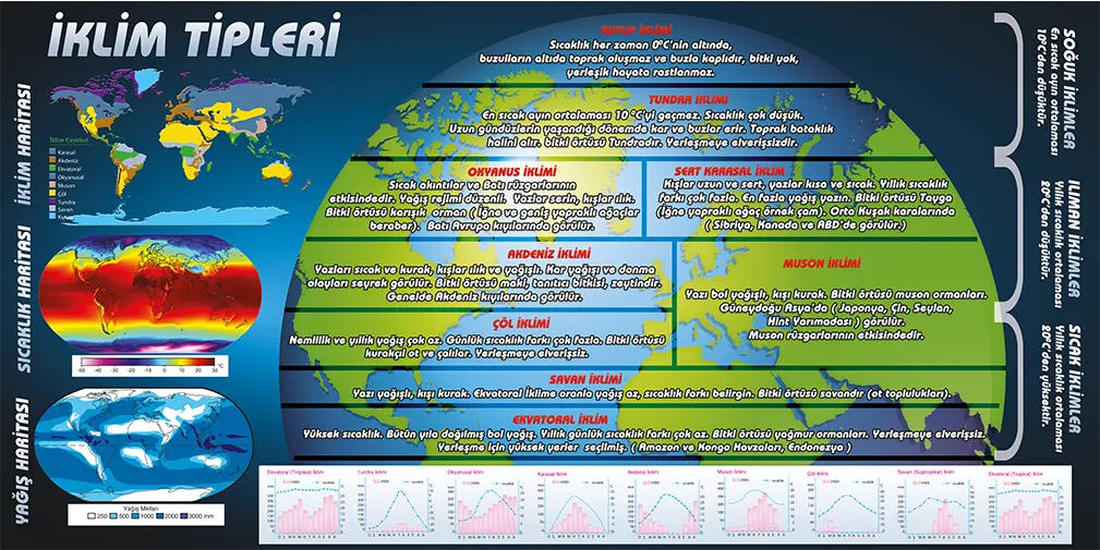 İklim Tipleri Duvar Görseli