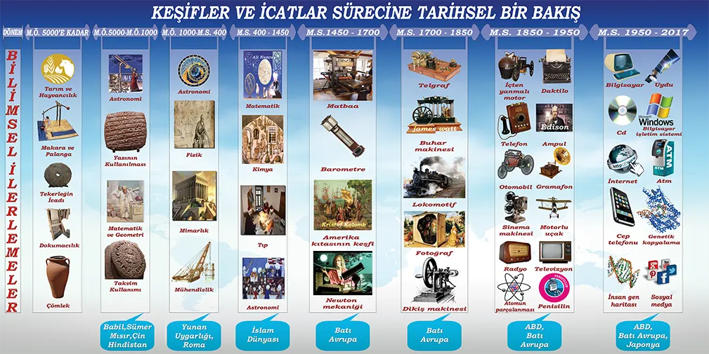 Kaşifler ve İcatlar Görseli