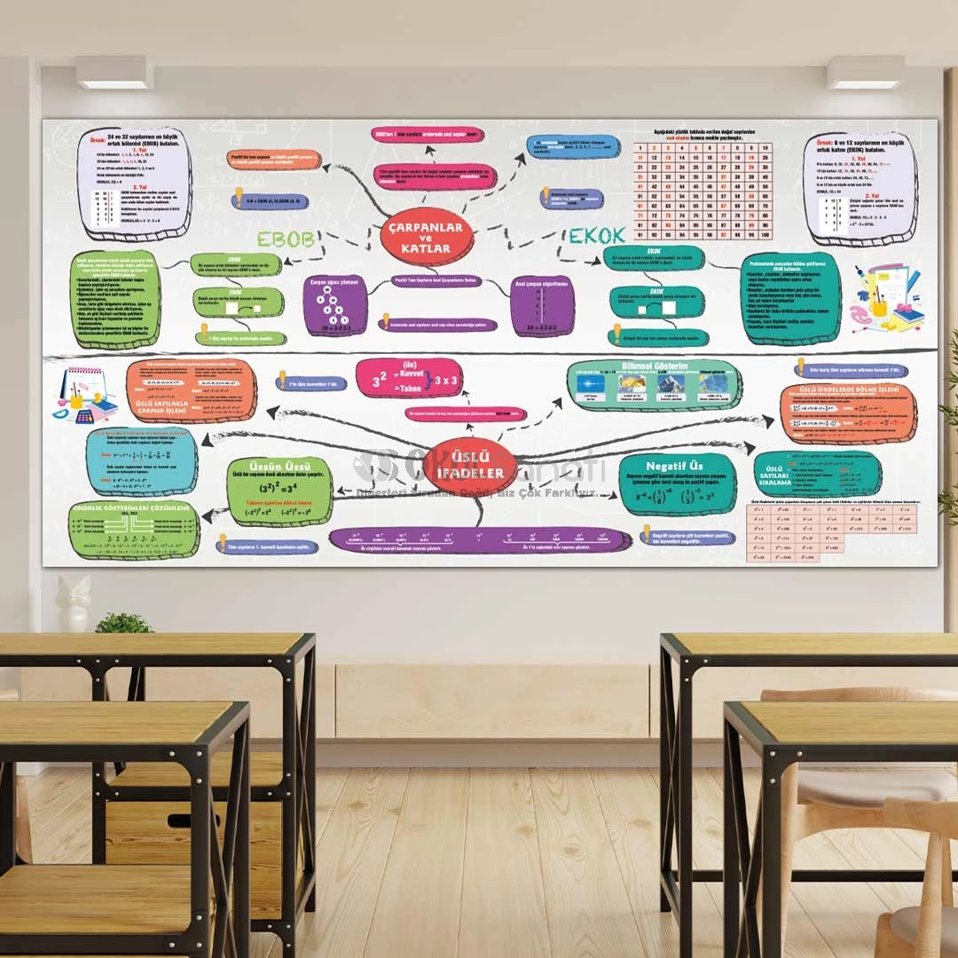 Çarpanlar, EBOB-EKOK ve Üslü Sayılar Matematik Okul Posteri