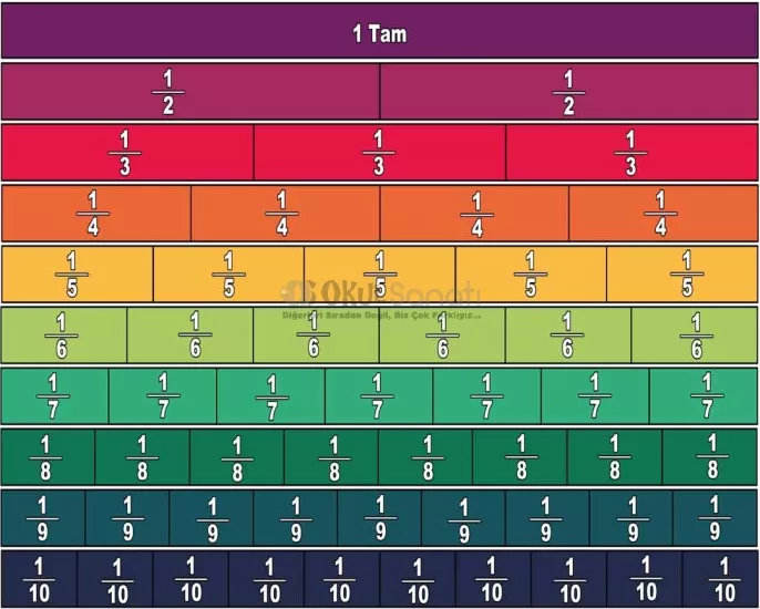Matematik İlkokul Merdiven Yazısı | Kesirler